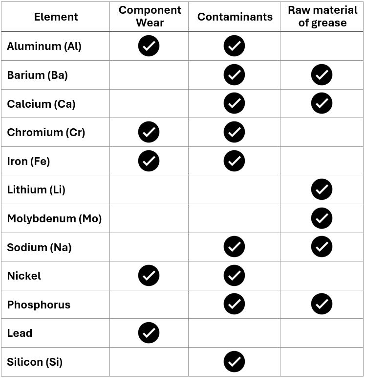 Chart of metal elements most commonly found in grease through metallographic analysis (optical emission spectrometry).