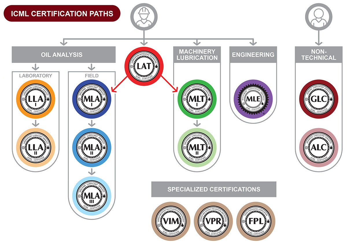 ICML eLibrary | International Council for Machinery Lubrication